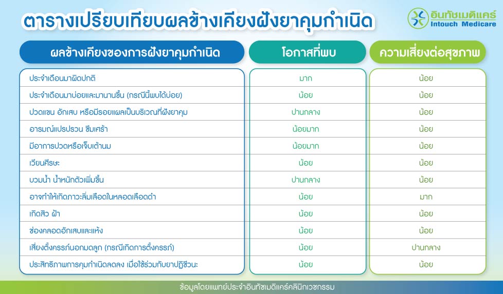 ตารางเปรียบเทียบผลข้างเคียงฝังยาคุมกำเนิด