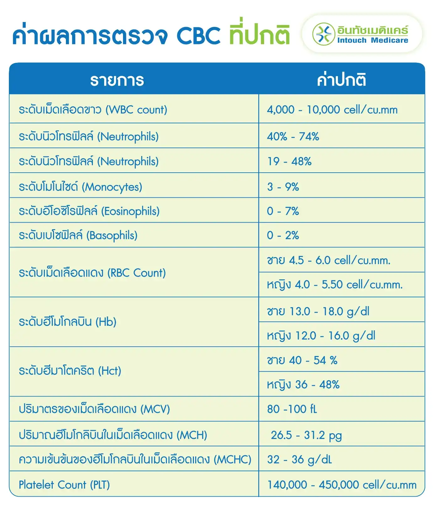 ค่าผลการตรวจ CBC ที่ปกติ